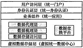 基于一卡通的數(shù)字化校園資源整合研究與實現(xiàn)