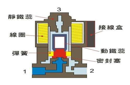 電磁閥能否持續(xù)通電工作太久？會有什么影響？
